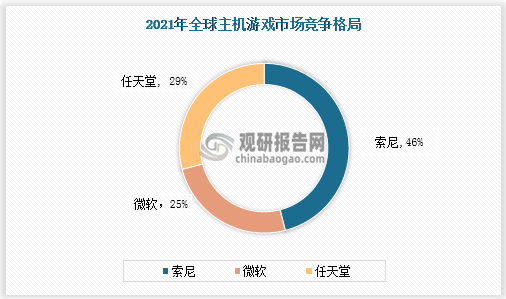 市场具有极大开发空间 三足鼎立格局稳固九游会网站手机版主机游戏现状及竞争分析(图9)