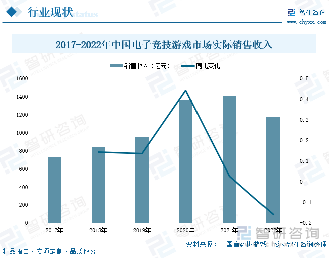 状分析：产业存量竞争式发展电竞游戏市场潜力明显九游会网站登录入口2023年中国游戏行业市场现(图5)