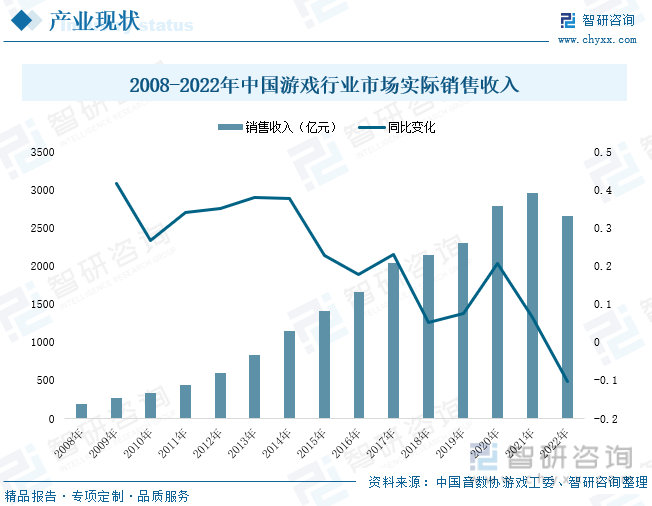 状分析：产业存量竞争式发展电竞游戏市场潜力明显九游会网站登录入口2023年中国游戏行业市场现(图3)