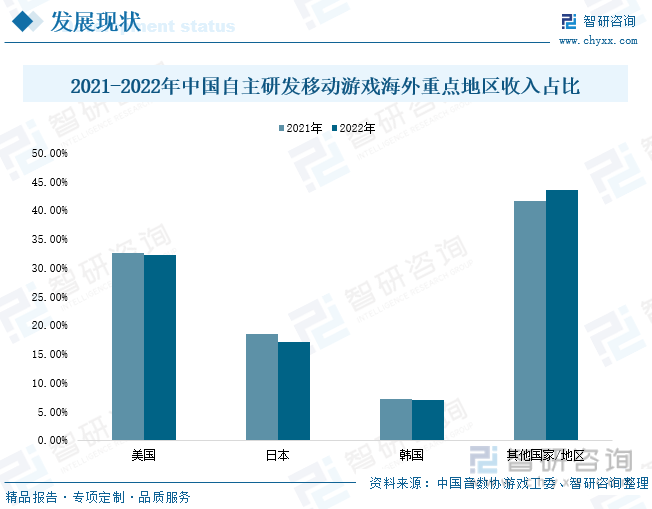 状分析：产业存量竞争式发展电竞游戏市场潜力明显九游会网站登录入口2023年中国游戏行业市场现(图8)