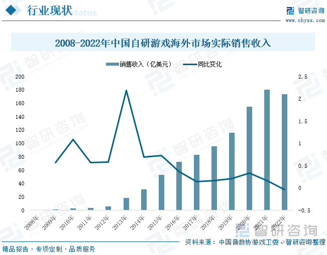 状分析：产业存量竞争式发展电竞游戏市场潜力明显九游会网站登录入口2023年中国游戏行业市场现(图6)