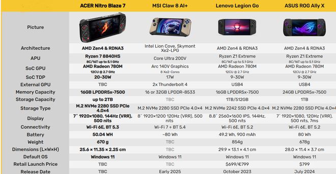 o Blaze 7曝光搭载Ryzen 7 8840HS九游会真人第一品牌游戏宏碁进军掌机市场！新品Nitr(图2)